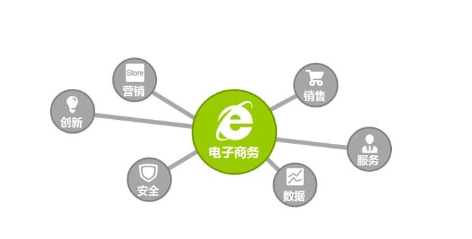 電子商務企業品牌規劃，保證自己正確的方向